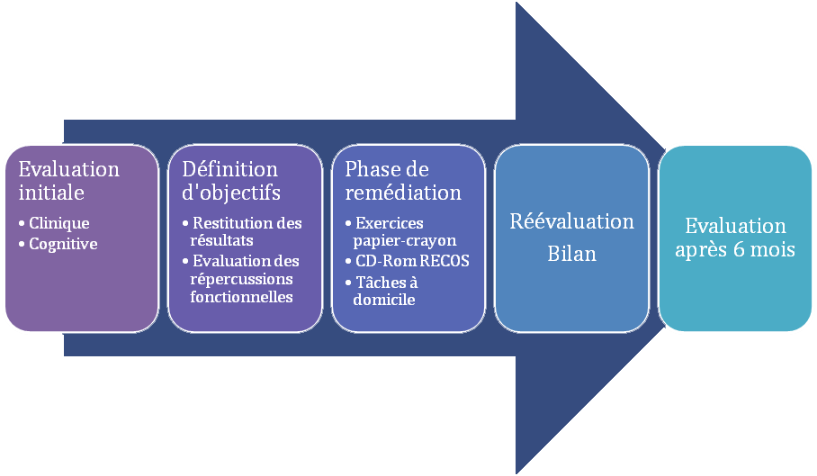 Déroulement du Programme RECOS