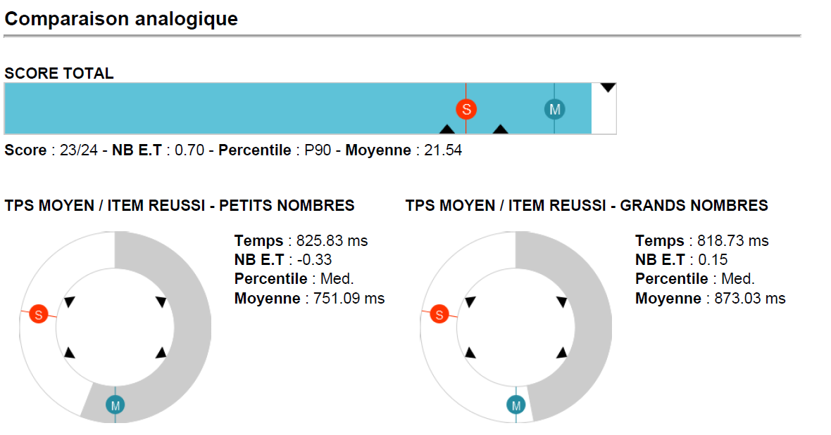 Examath 8 15 test dyscalculie et bilan orthophonique mathématique pour les 8-15 ans, évaluation de la cognition mathématique : présentation des résultats d'épreuves d'un module