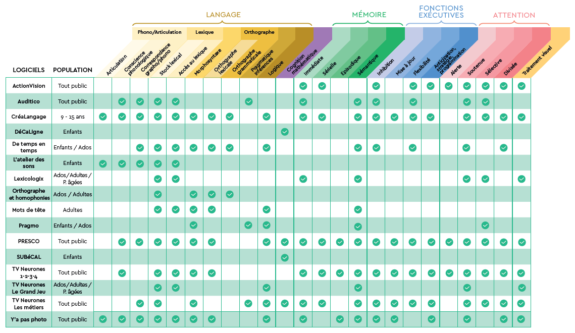 Tableau d'aide pour le choix d'activités de rééducation en orthophonie