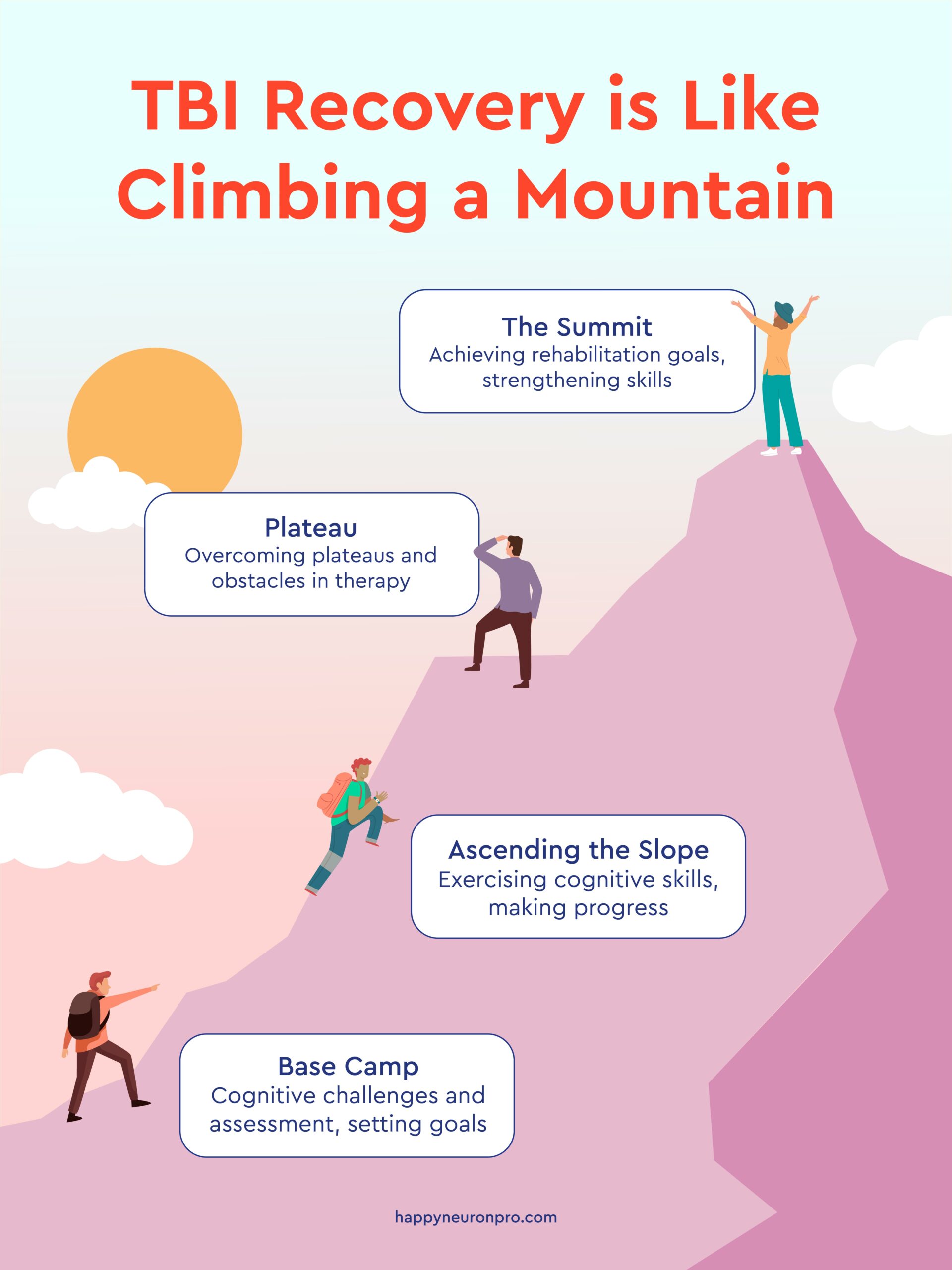 Climbing the Peaks of Brain Injury Recovery Through Cognitive ...