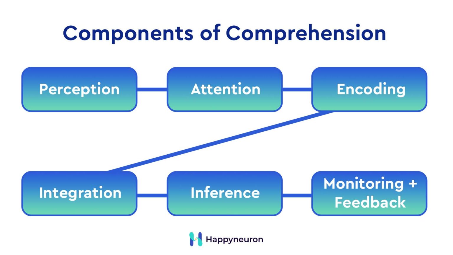 Comprehension Is What is Comprehension in Cognition? - HappyNeuron Pro